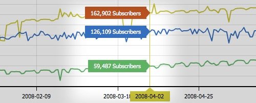 Compare Your FeedBurner Subscriber with FeedCompare