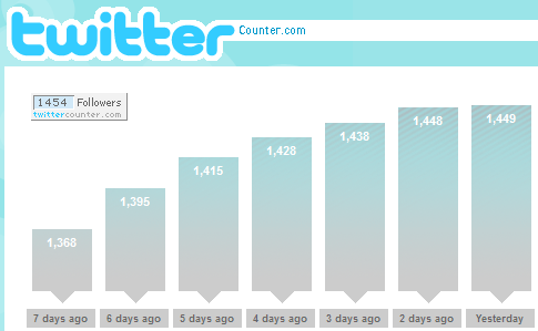 Twittercounter: Show Off Your Twitter Followers