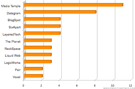 Top Blog Hosting Companies