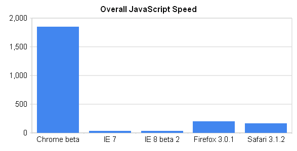 Google Chrome is Faster then IE, Safari and Firefox