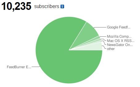 10000-feedreaders